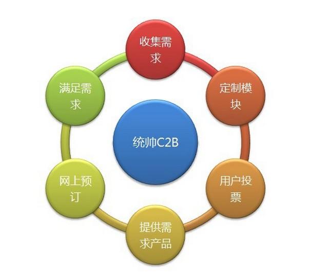 C2B+ 開啟網(wǎng)上貿(mào)易代理新紀(jì)元